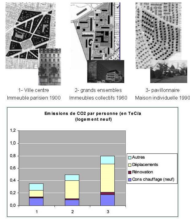 Formes urbaines, consommation énergétique et émissions de GES - JP TRAISNEL – CNRS – mars 2010